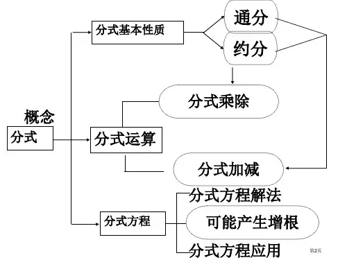 分式复习优质课市公开课一等奖省优质课获奖课件