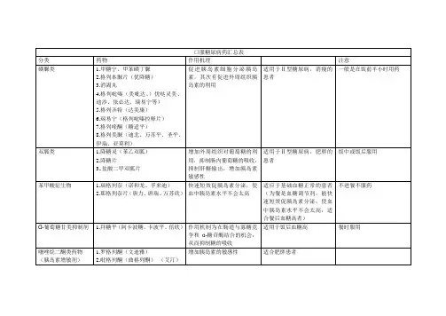 口服糖尿病药汇总表