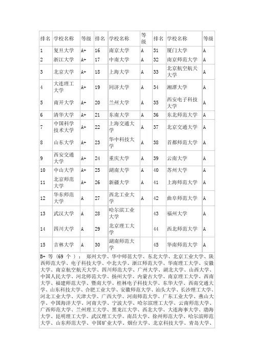 中国研究生教育分一级学科排行榜：0701数学