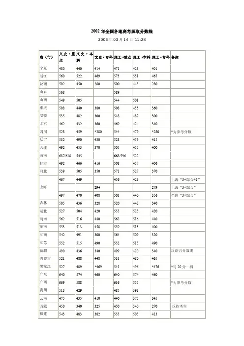 2002-2005年全国各地高考录取分数线