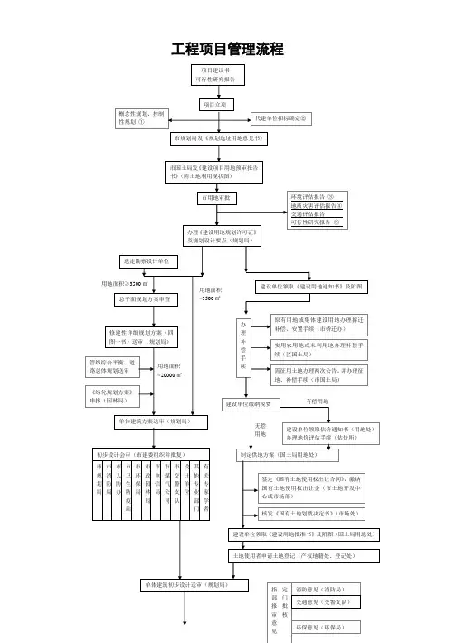 代建项目基建总流程图