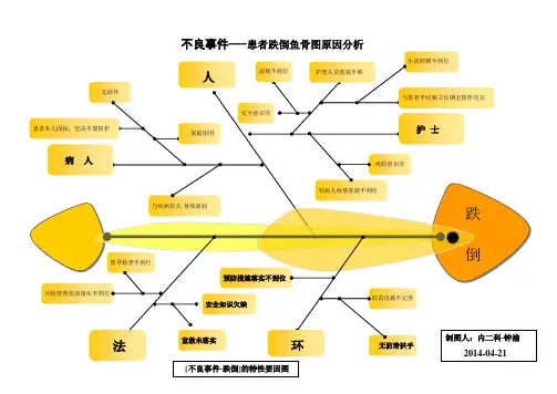 跌倒-坠床不良事件鱼骨图分析