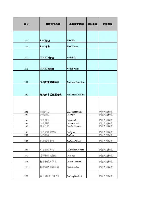 无线网优参数集(TD)-普天-v2.0