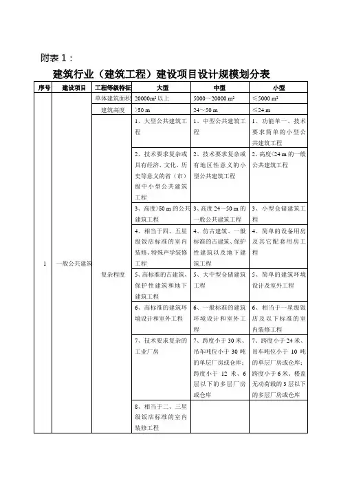 建筑行业(建筑工程)建设项目设计规模划分表