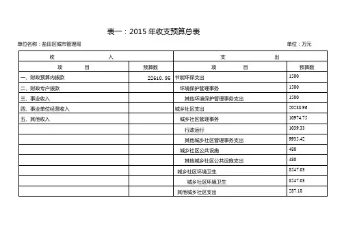 表一2015年收支预算总表