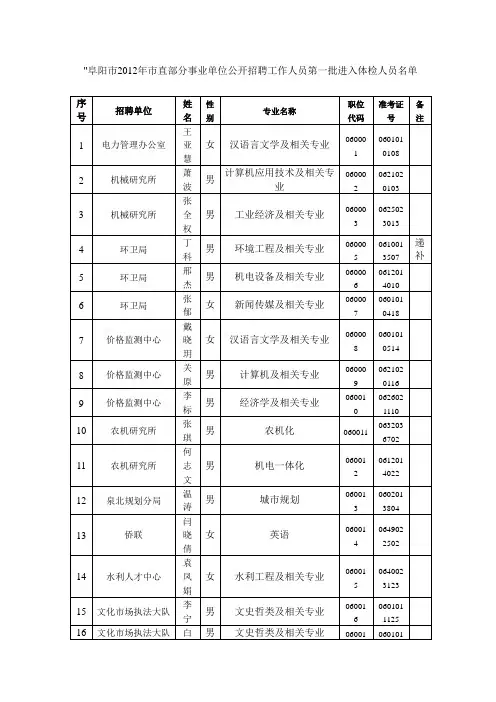 阜阳市2012年市直部分事业单位公开招聘工作人员第一批进入体检人员名单