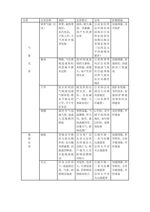世界主要自然灾害的成因、分布、防治