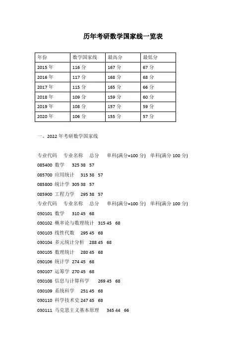 历年考研数学国家线一览表