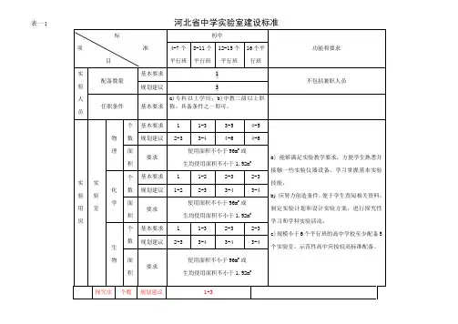 1河北省中小学实验室建设标准80274
