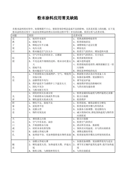 粉末涂料应用常见缺陷