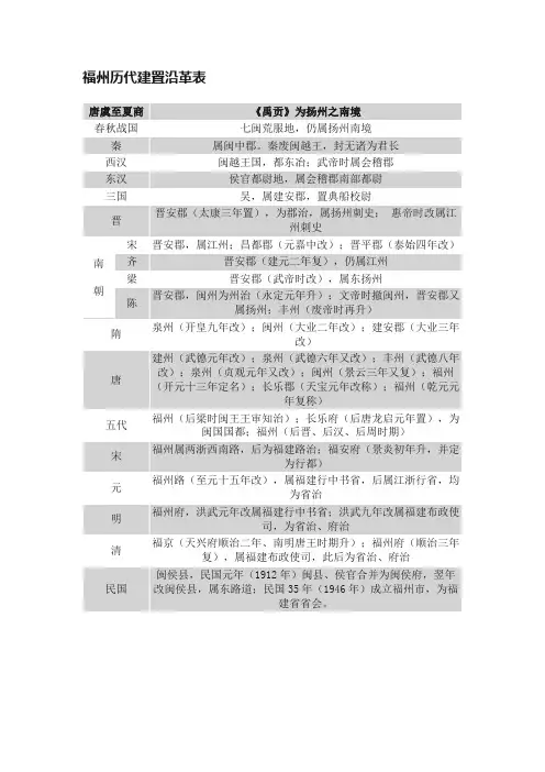 福州历代建置沿革表
