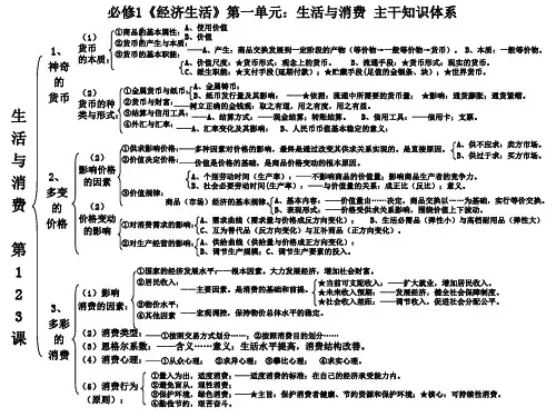 高中政治必修一单元知识框架PPT