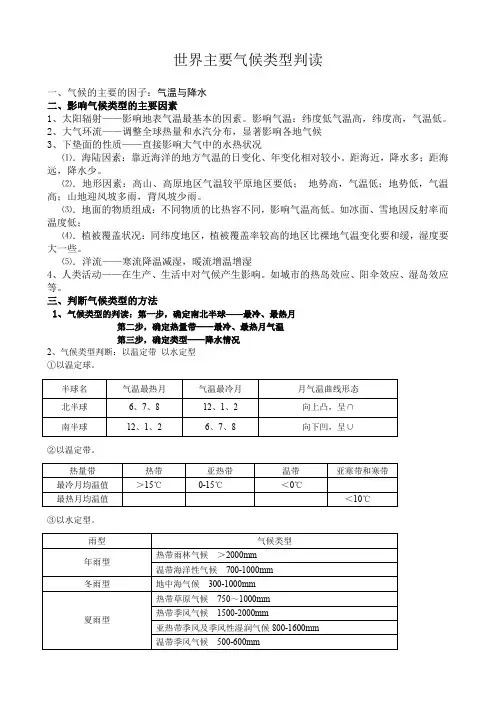 世界主要气候类型判读
