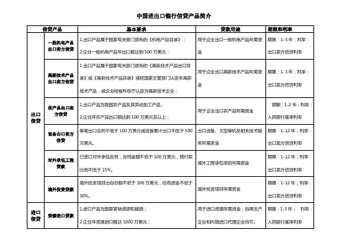 中国进出口银行信贷产品简介