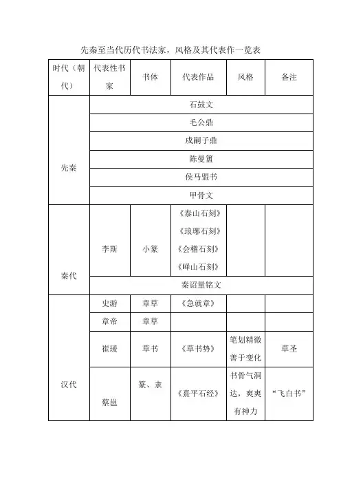 先秦至当代历代书法家-风格及代表作一览表分析