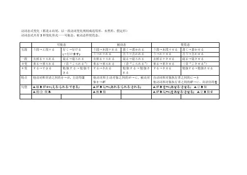 日语动词态式变化(可能态,被动态,使役态的区别)