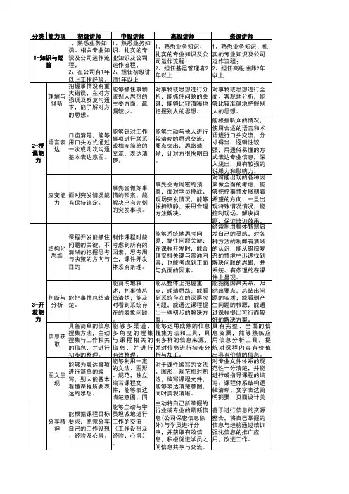 公司内部讲师(内训师)胜任能力素质模型