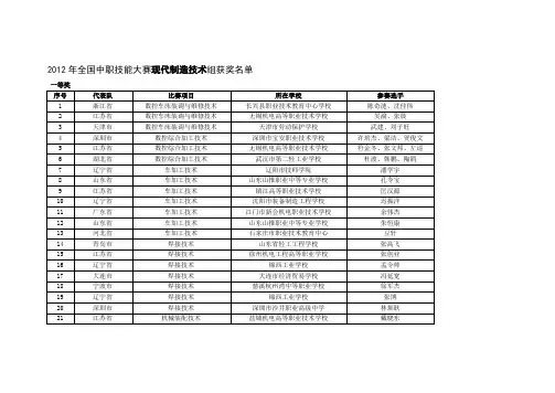 2012年全国中职技能大赛现代制造技术组获奖名单