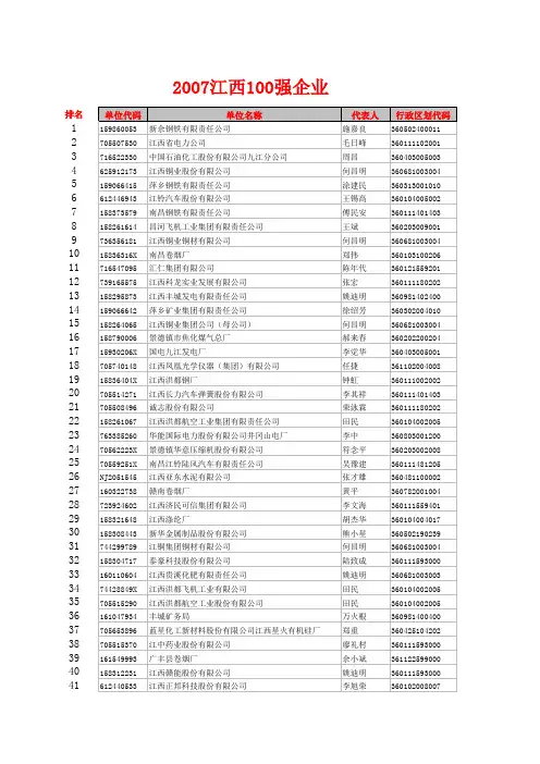 2010年江西百强企业名录