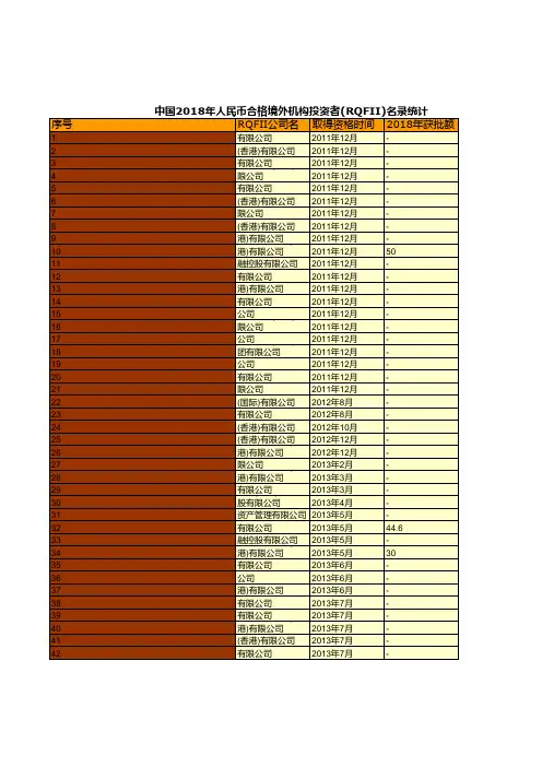 证券期货年鉴指标数据：中国2018年人民币合格境外机构投资者(RQFII)名录统计