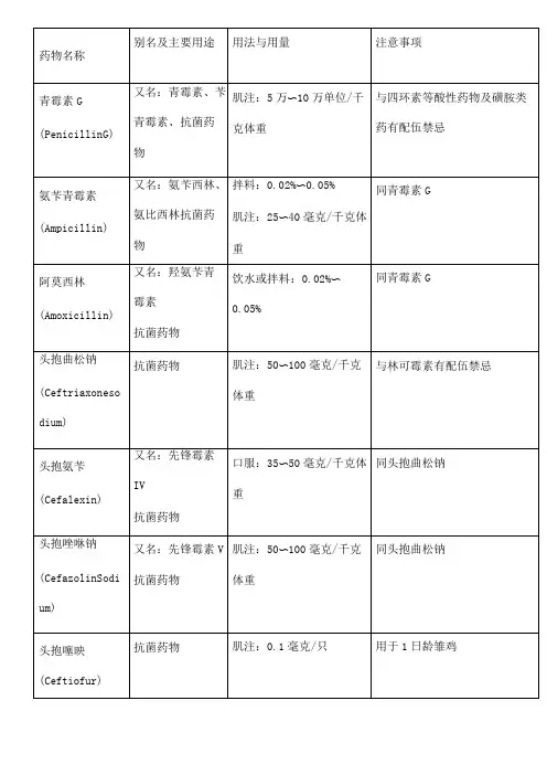 家禽常用药物用法用量配伍表