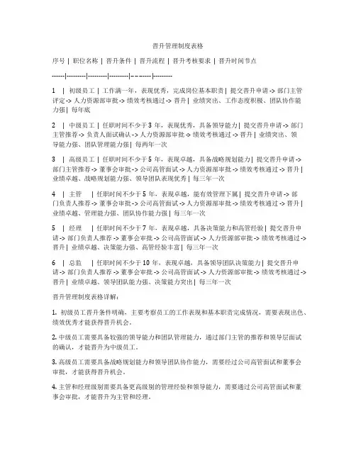 晋升管理制度表格