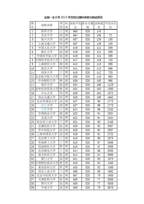 全国一本大学2015年在四川理科录取分数线排名