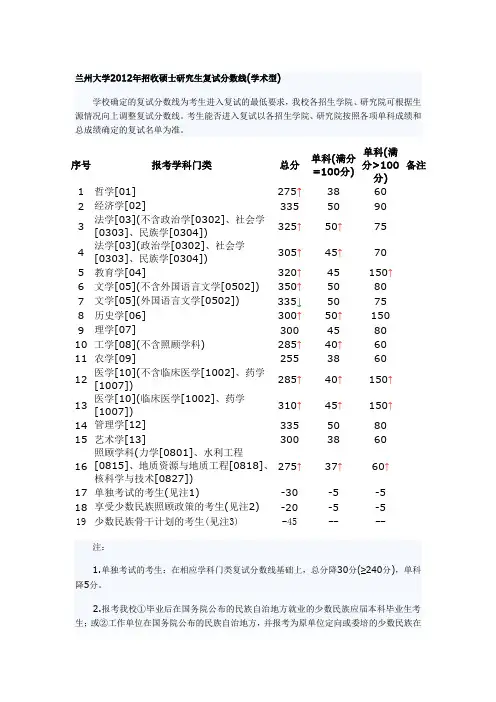 兰州大学2012年招收硕士研究生复试分数线