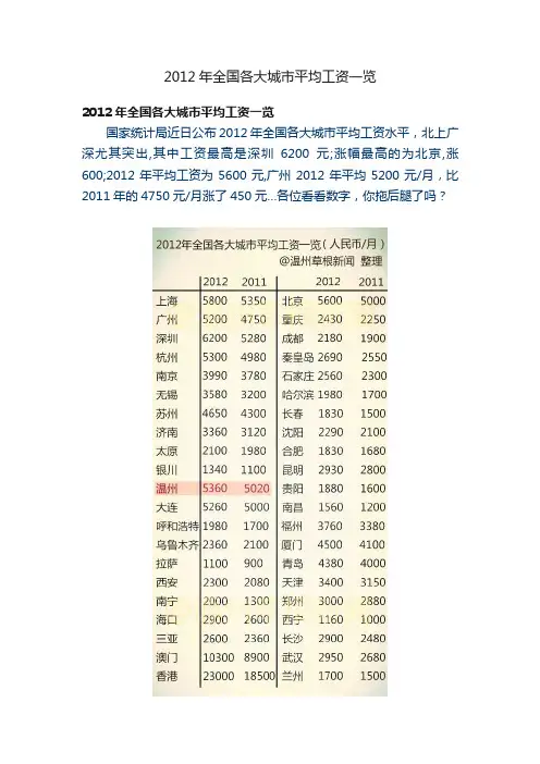 2012年全国各大城市平均工资一览