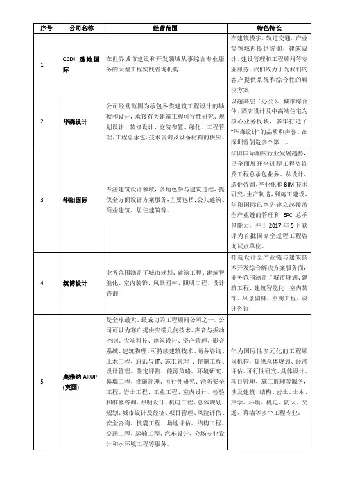 各大设计院特色介绍