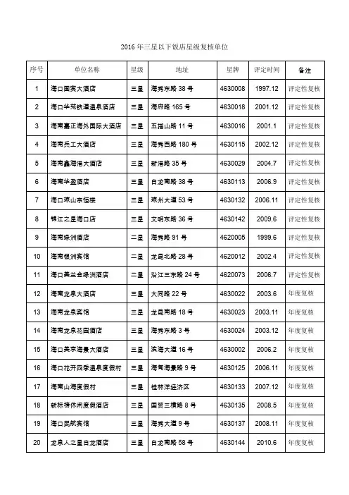 2016年三星以下饭店星级复核单位
