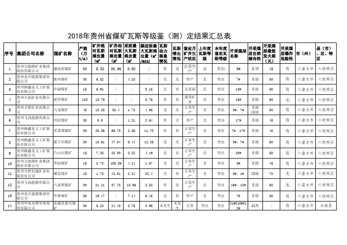 2018年贵州煤矿瓦斯等级鉴测定结果汇总表
