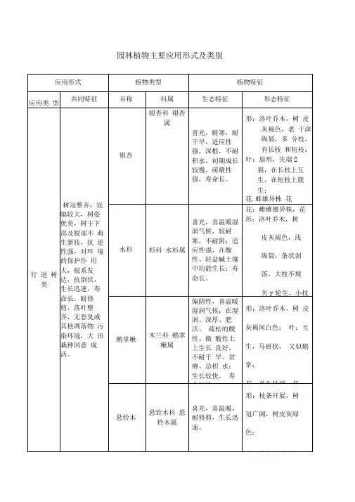 园林植物主要应用形式及类别