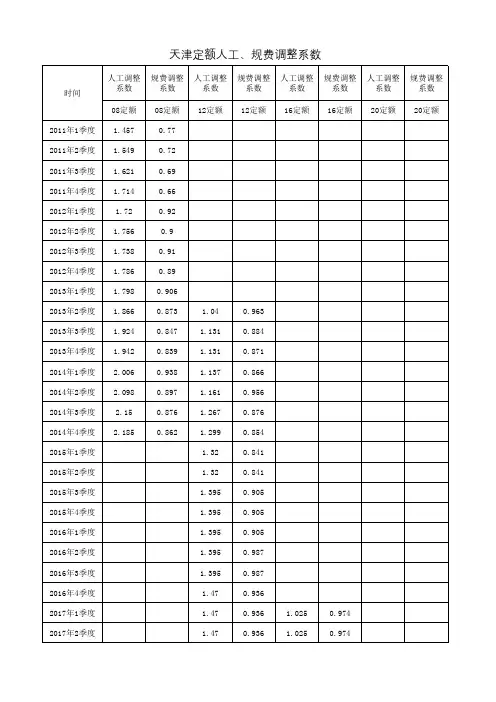 天津定额人工、规费调整系数(更新至2024年7月)