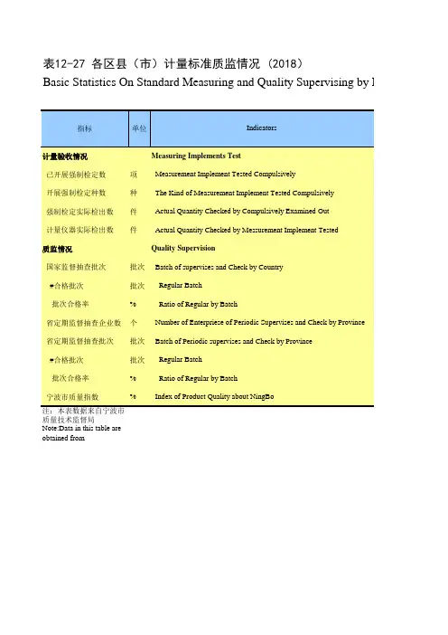 浙江宁波市社会经济发展统计年鉴指标数据：12-27 各区县(市)计量标准质监情况(2018)
