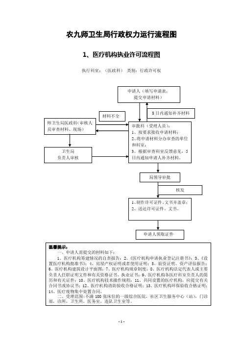 农九师卫生局行政权力运行流程图