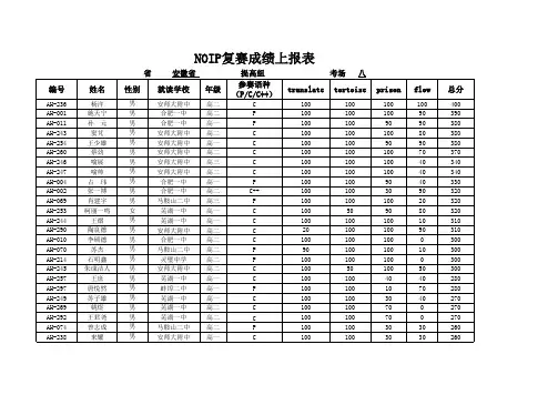 NOIP2010提高组成绩报表
