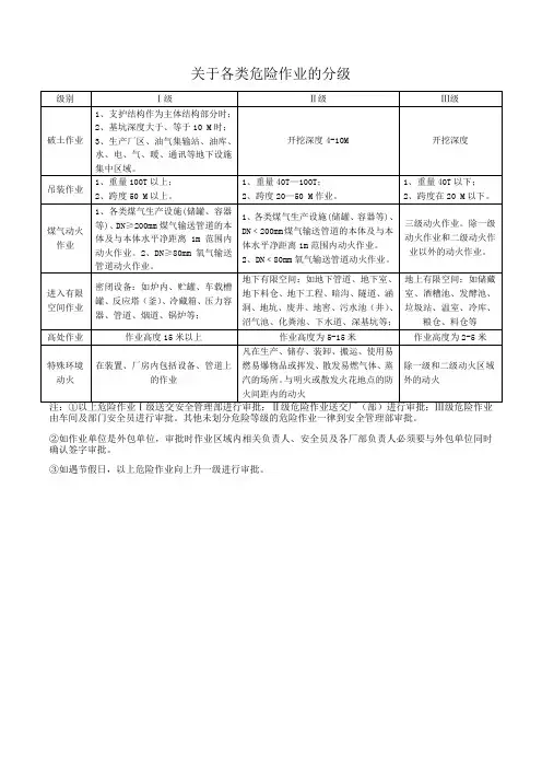 各类危险作业分级表