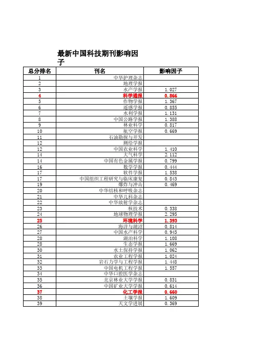 2009-2010年国内期刊影响因子 【免费】