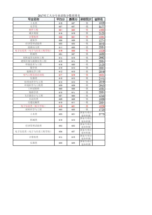哈工大2107分专业录取分数省排名