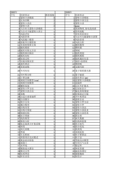【国家自然科学基金】_蒙特卡洛模拟方法_基金支持热词逐年推荐_【万方软件创新助手】_20140803