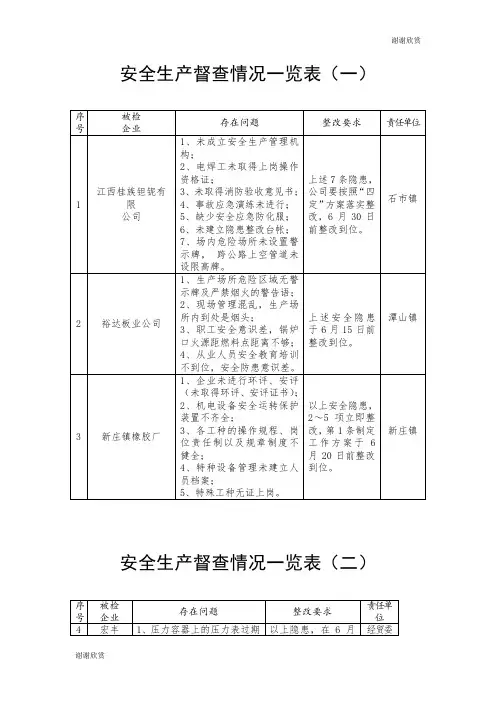 安全生产督查情况一览表一.doc
