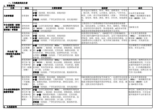 常见抗菌药物分类、抗菌谱及适应症
