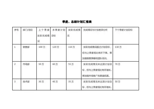 季度、总结计划汇报表