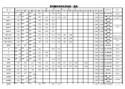 常用锻件牌号及化学成分