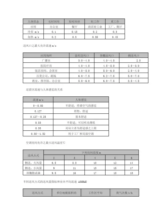 空调风口送风风量表