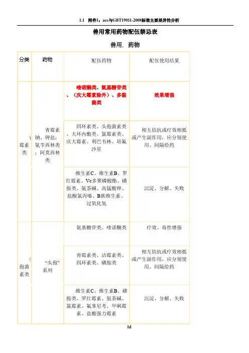 兽用常用药物配伍禁忌表