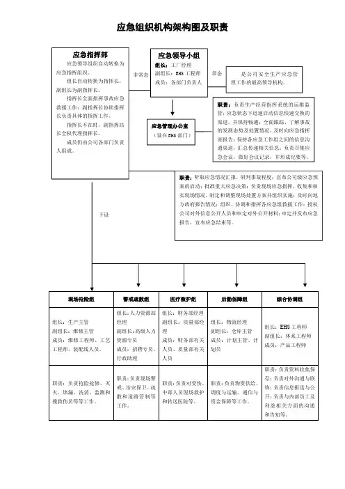 应急组织机构架构图及职责