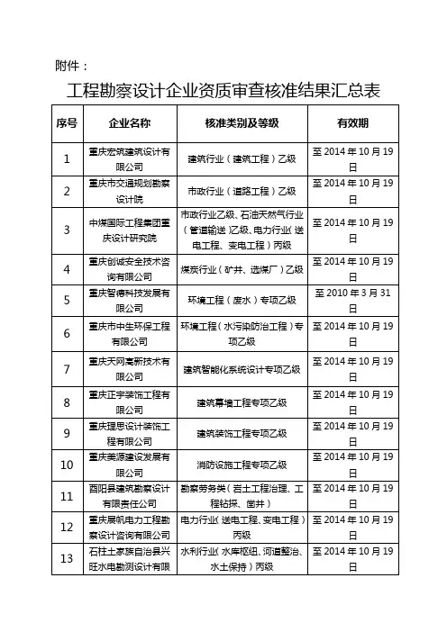关于建设工程勘察设计企业资质审查意见的公示