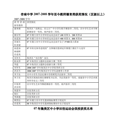 杏南中学2007-2008学年至今教师德育类获奖情况(区级以上)